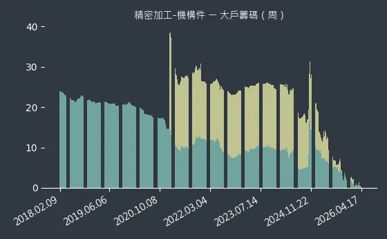 精密加工-機構件 大戶籌碼