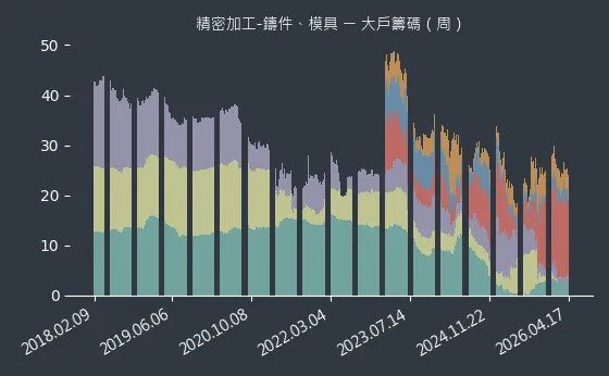 精密加工-鑄件、模具 大戶籌碼