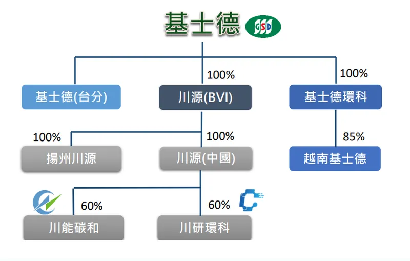 基士德-KY 公司架構