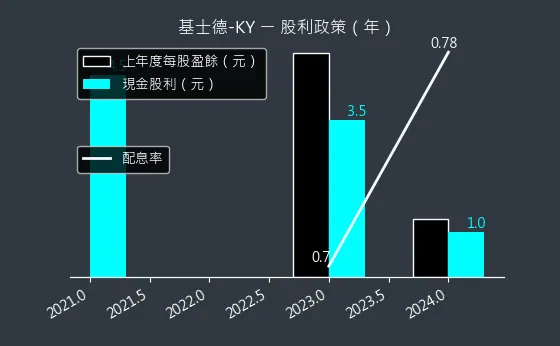 6641 基士德-KY 股利政策