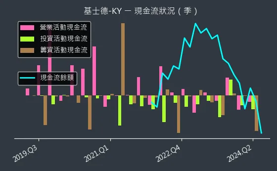 6641 基士德-KY 現金流狀況