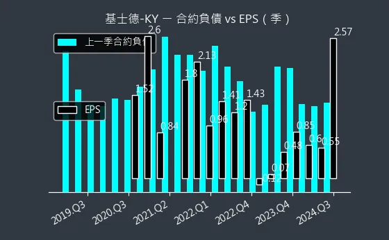 6641 基士德-KY 合約負債