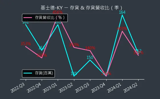 6641 基士德-KY 存貨與存貨營收比