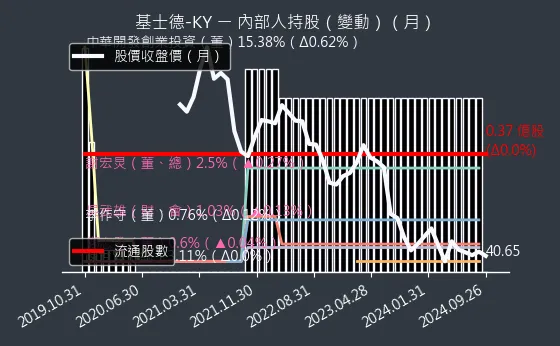 6641 基士德-KY 內部人持股