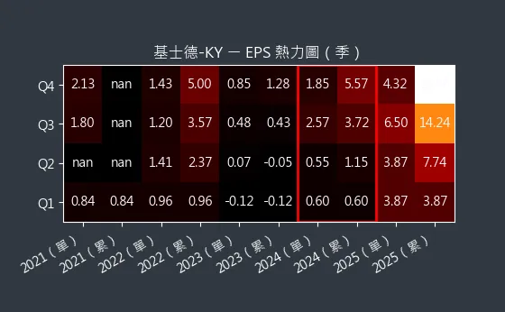 6641 基士德-KY EPS 熱力圖