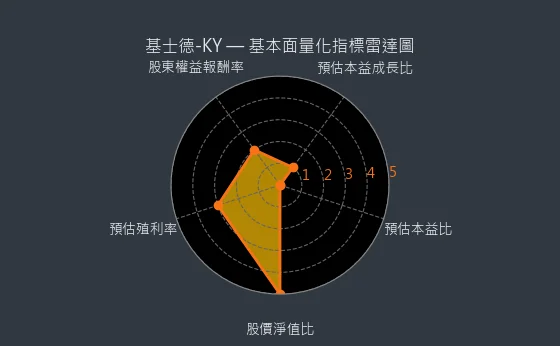 6641 基士德-KY 基本面量化指標雷達圖