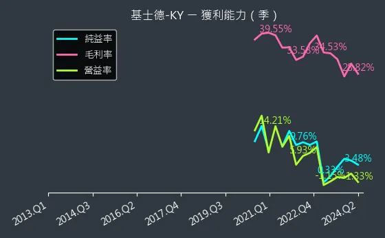 6641 基士德-KY 獲利能力