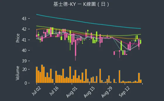 6641 基士德-KY K線圖（日）