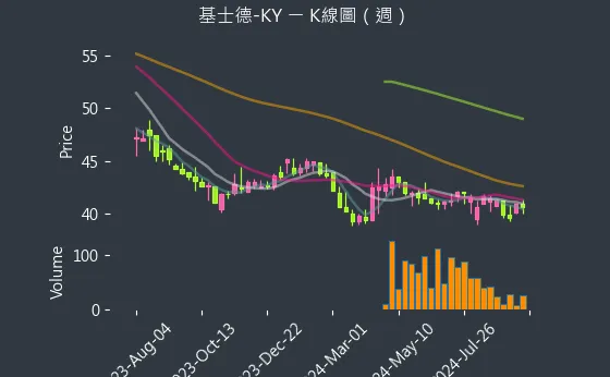 6641 基士德-KY K線圖（週）