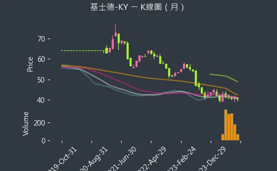 6641 基士德-KY K線圖（月）