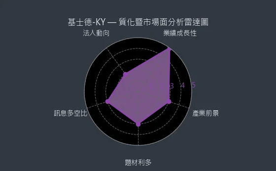 6641 基士德-KY 質化暨市場面分析雷達圖