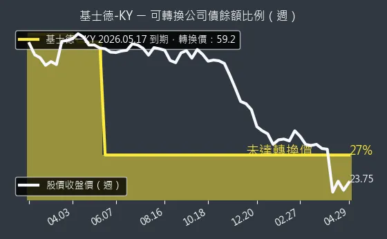 6641 基士德-KY 可轉換公司債餘額比例