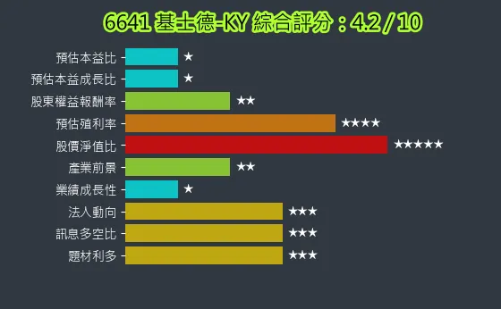 6641 基士德-KY 綜合評分