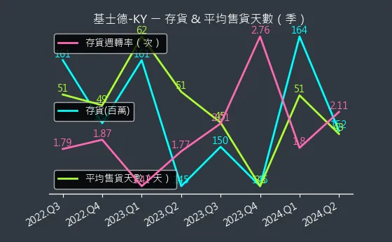 6641 基士德-KY 存貨與平均售貨天數