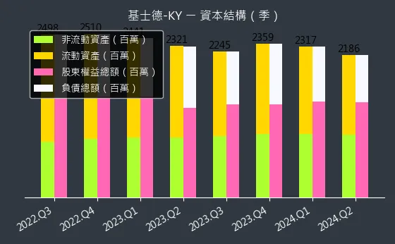 6641 基士德-KY 資本結構