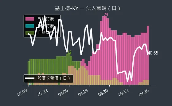 6641 基士德-KY 法人籌碼