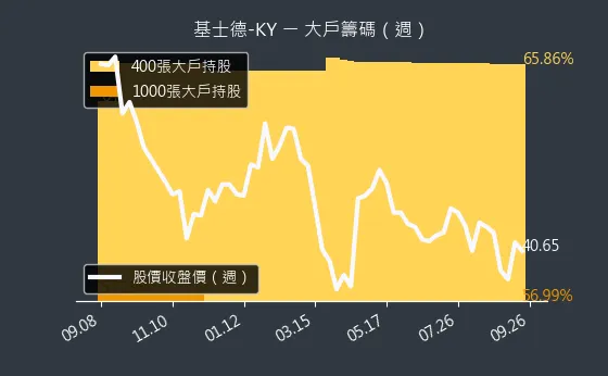 6641 基士德-KY 大戶籌碼