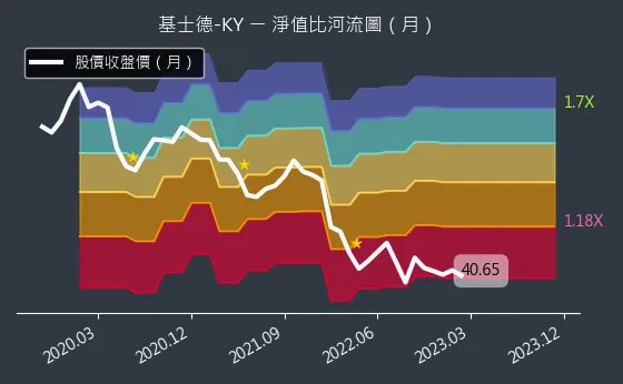 6641 基士德-KY 淨值比河流圖