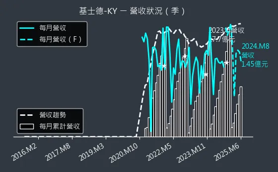 6641 基士德-KY 營收狀況