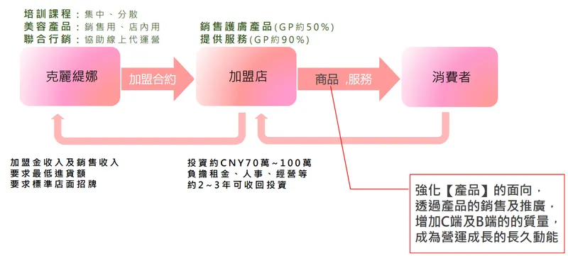 麗豐-KY 主營通路克麗緹娜連鎖加盟店