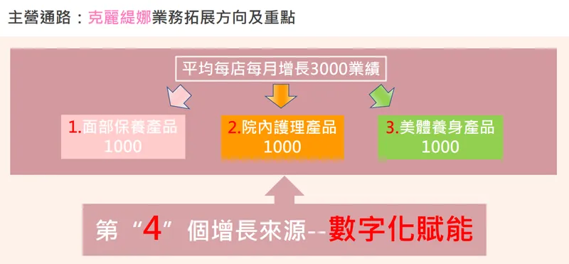 麗豐-KY 克麗緹娜業務拓展方向及重點