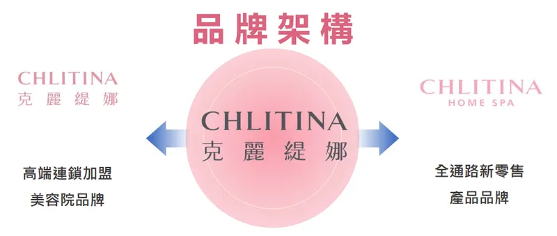 麗豐-KY CHLITINA 的新未來產品、通路雙核心發展