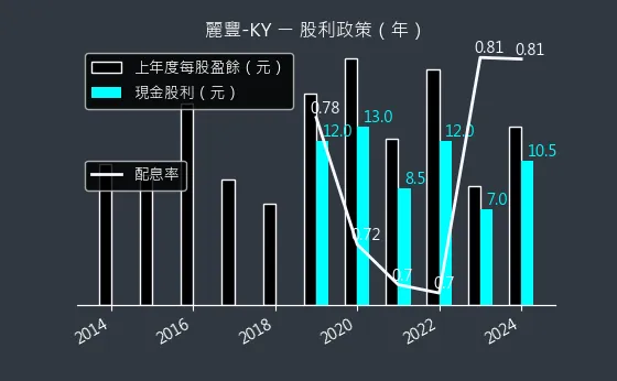 4137 麗豐-KY 股利政策