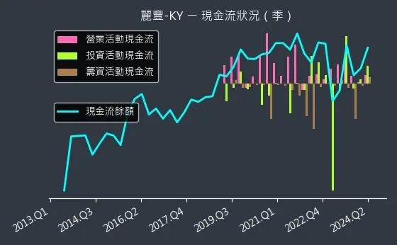 4137 麗豐-KY 現金流狀況