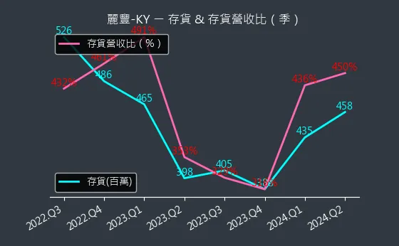 4137 麗豐-KY 存貨與存貨營收比