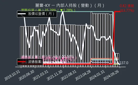 4137 麗豐-KY 內部人持股