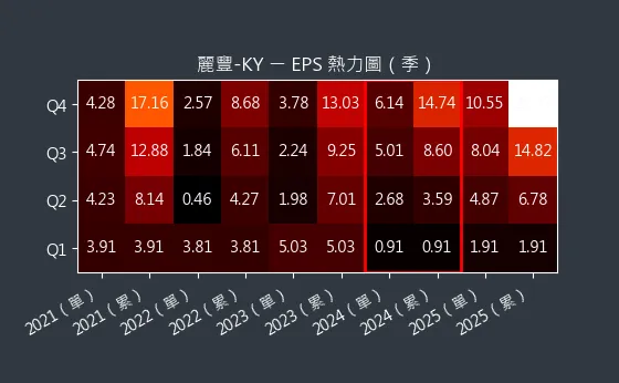 4137 麗豐-KY EPS 熱力圖