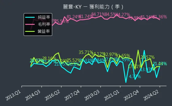 4137 麗豐-KY 獲利能力