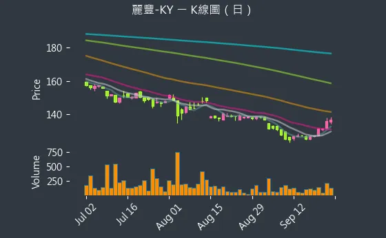 4137 麗豐-KY K線圖（日）