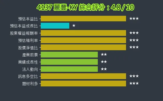 4137 麗豐-KY 綜合評分