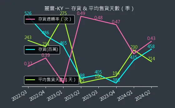 4137 麗豐-KY 存貨與平均售貨天數