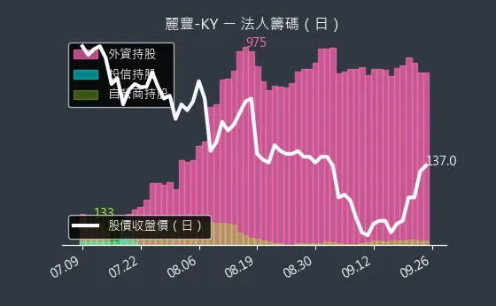 4137 麗豐-KY 法人籌碼