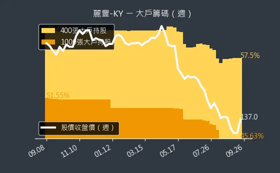 4137 麗豐-KY 大戶籌碼