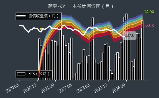 4137 麗豐-KY 本益比河流圖