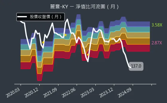 4137 麗豐-KY 淨值比河流圖