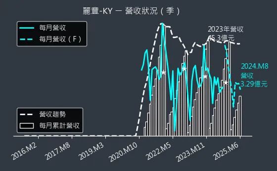 4137 麗豐-KY 營收狀況