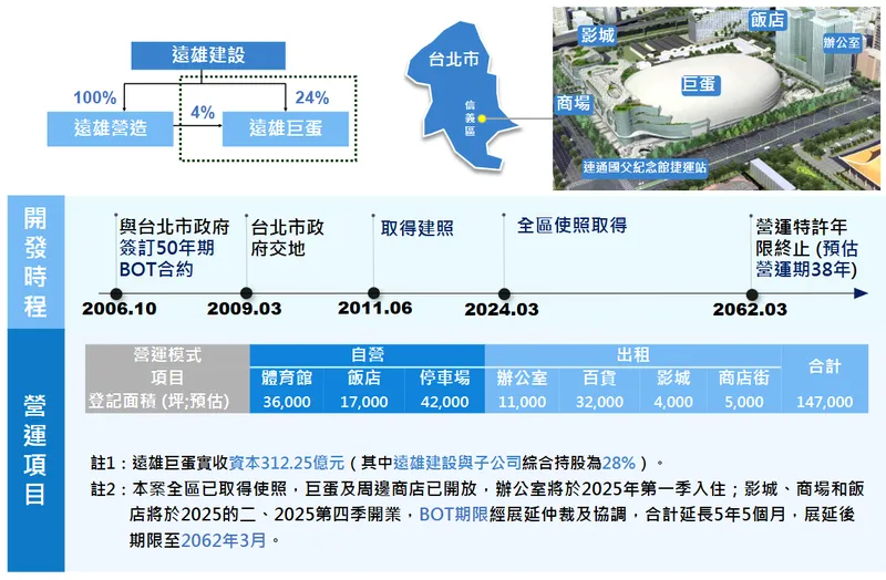遠雄建設參與開發複合商業機能之台北大巨蛋體育園區(遠雄巨蛋)