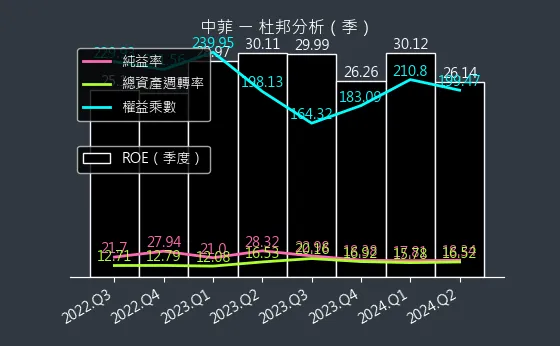 5403 中菲 杜邦分析