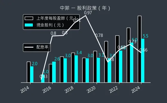 5403 中菲 股利政策