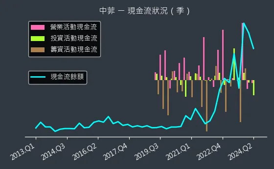 5403 中菲 現金流狀況