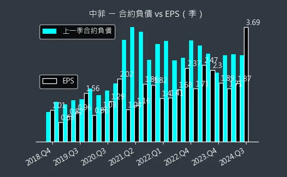 5403 中菲 合約負債