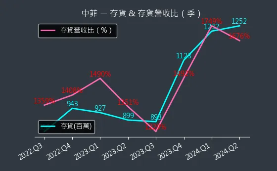 5403 中菲 存貨與存貨營收比