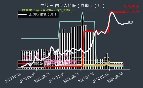 5403 中菲 內部人持股