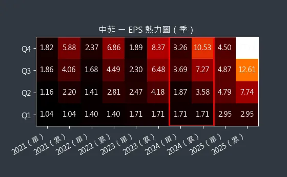 5403 中菲 EPS 熱力圖