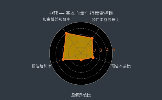 5403 中菲 基本面量化指標雷達圖