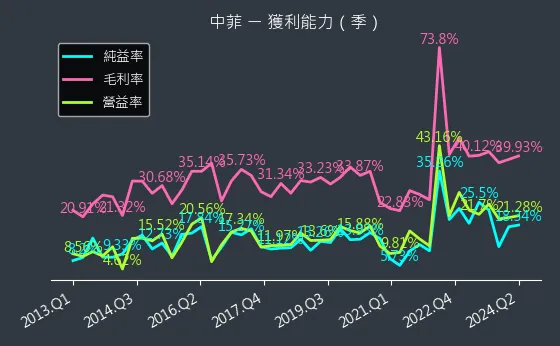 5403 中菲 獲利能力